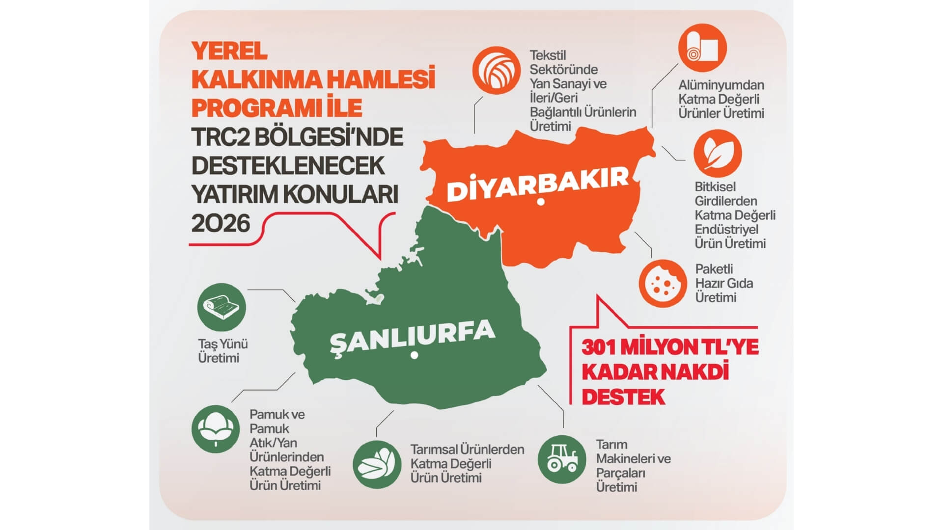 Diyarbakır ve Şanlıurfa’da 8 Stratejik Yatırıma 301 Milyon TL Nakdi Destek